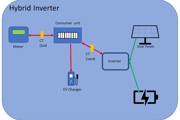 Hybrid Inverter - Newcroft Electrics, Swindon