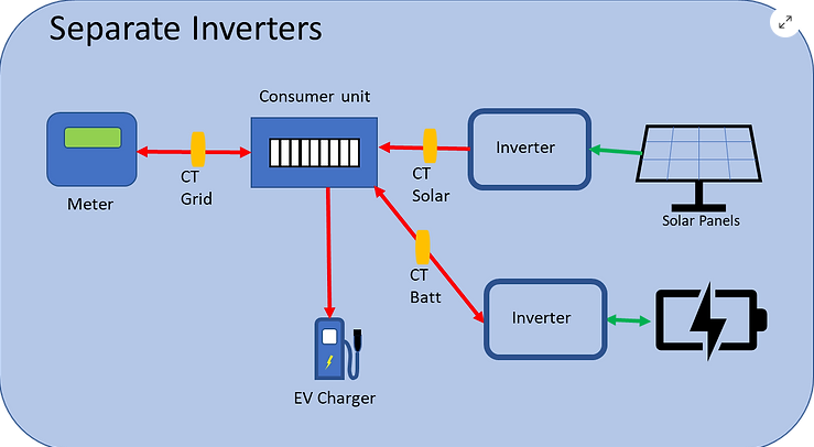 Separate Inverters - Newcroft Electrics, Swindon